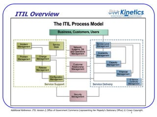 3
ITIL Overview
Additional Reference: ITIL Version 2, Office of Government Commerce (representing Her Majesty’s Stationary Office) © Crown Copyright.
 