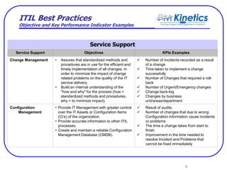 5
ITIL Best Practices
Objective and Key Performance Indicator Examples
Service Support Objectives KPIs Examples
Change Management • Assures that standardized methods and
procedures are in use for the efficient and
timely implementation of all changes, in
order to minimize the impact of change
related problems on the quality of the IT
service delivery.
• Build an internal understanding of the
"how and why" for the process (how =
standardized methods and procedures,
why = to minimize impact).
 Number of Incidents recorded as a result
of a change
 Time taken to implement a change
successfully
 Number of Changes that required a roll-
back
 Number of Urgent/Emergency changes
 Change back-log
 Changes by business
unit/areas/department
Configuration
Management
• Provide IT Management with greater control
over the IT Assets or Configuration Items
(CI’s) of the organization.
• Provide accurate information to other ITIL
processes.
• Create and maintain a reliable Configuration
Management Database (CMDB).
 Result of audits.
 Number of changes that due to wrong
Configuration information cause incidents
or problems
 The time a change takes from start to
finish
 Improvement in the time needed to
resolve Incident and Problems that
cannot be fixed immediately
Service Support
 