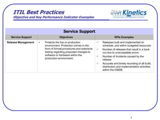 6
ITIL Best Practices
Objective and Key Performance Indicator Examples
Service Support Objectives KPIs Examples
Release Management • Protects the live or production
environment. Protection comes in the
form of formal procedures and extensive
testing regarding proposed changes to
software or hardware within the
production environment..
 Releases built and implemented on
schedule, and within budgeted resources
 Number of releases that result in a back
out due to unacceptable errors
 Number of Incidents caused by the
release
 Accurate and timely recording of all build,
distribution and implementation activities
within the CMDB
Service Support
 