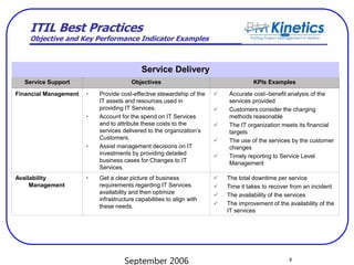 September 2006 8
ITIL Best Practices
Objective and Key Performance Indicator Examples
Service Support Objectives KPIs Examples
Financial Management • Provide cost-effective stewardship of the
IT assets and resources used in
providing IT Services.
• Account for the spend on IT Services
and to attribute these costs to the
services delivered to the organization’s
Customers.
• Assist management decisions on IT
investments by providing detailed
business cases for Changes to IT
Services.
 Accurate cost–benefit analysis of the
services provided
 Customers consider the charging
methods reasonable
 The IT organization meets its financial
targets
 The use of the services by the customer
changes
 Timely reporting to Service Level
Management
Availability
Management
• Get a clear picture of business
requirements regarding IT Services
availability and then optimize
infrastructure capabilities to align with
these needs.
 The total downtime per service
 Time it takes to recover from an incident
 The availability of the services
 The improvement of the availability of the
IT services
Service Delivery
 