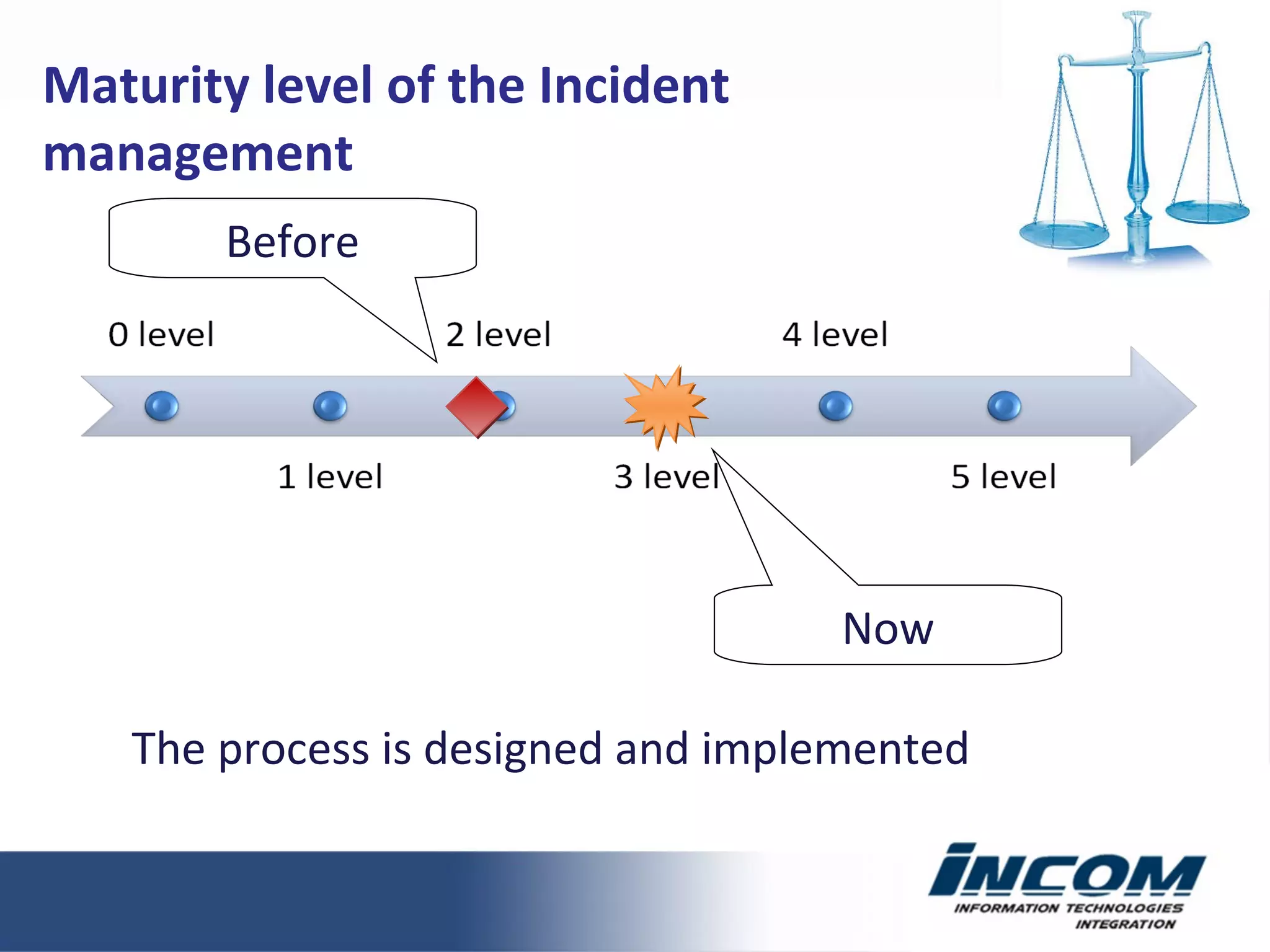 Now Before Maturity level of the Incident management The process is designed and implemented 