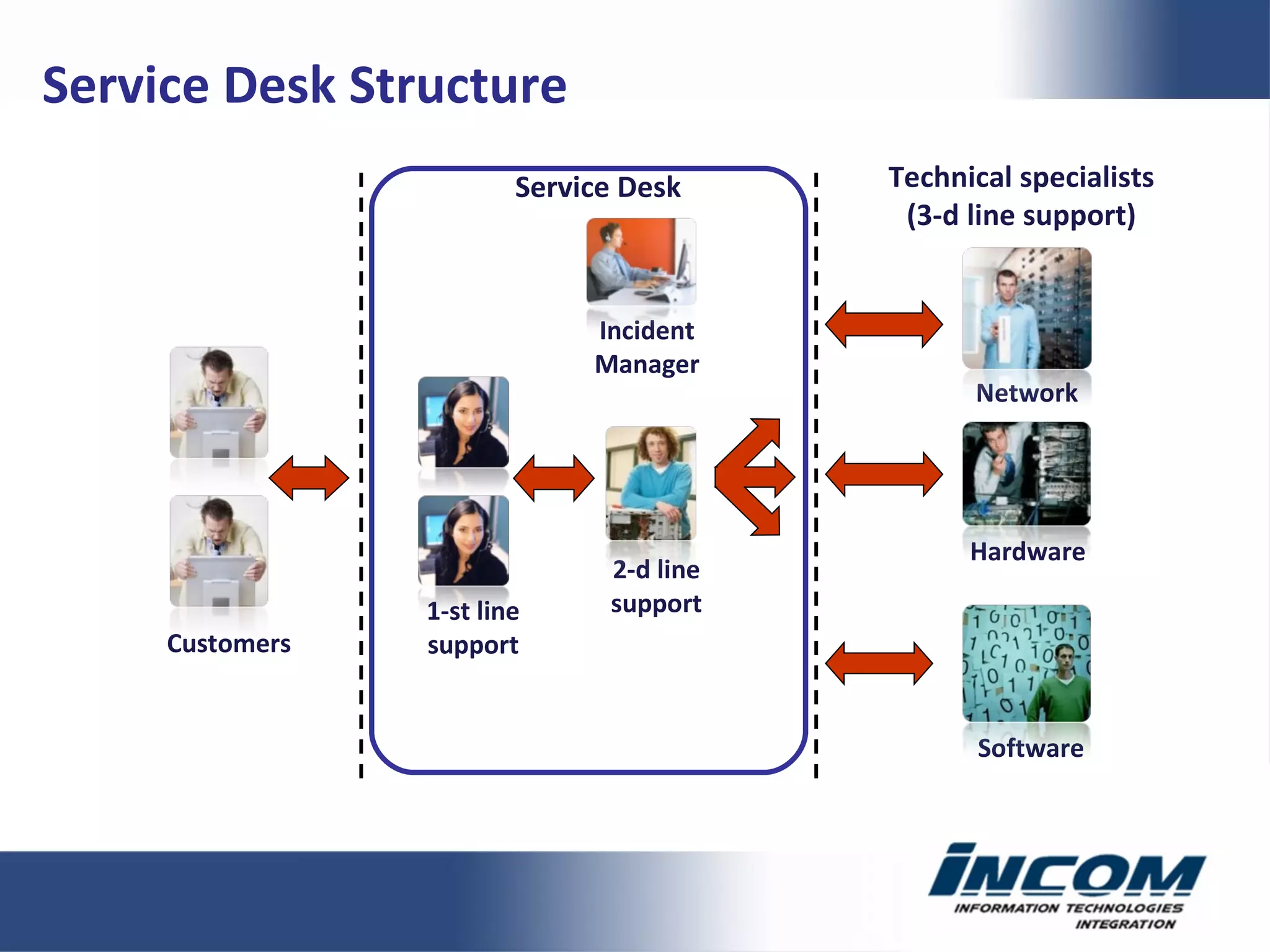 Software Network Hardware Technical specialists  ( 3-d line support ) Service Desk   Incident Manager 1-st line support Customers 2-d line support Service Desk Structure 