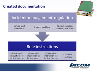 Created documentation 