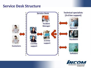Software Network Hardware Technical specialists  ( 3-d line support ) Service Desk   Incident Manager 1-st line support Customers 2-d line support Service Desk Structure 