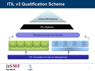 ITIL v3 Qualification Scheme ITIL Foundation for Service Management Managing through the Lifecycle ITIL Diploma Advanced SM Professional  PP & O Service Capability Modules OS & A RC & V SO & A 