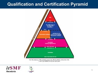 Qualification and Certification Pyramid 