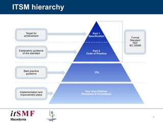 ITSM hierarchy 