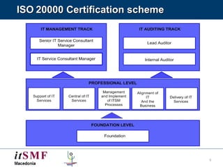 ISO   20000 Certification scheme 