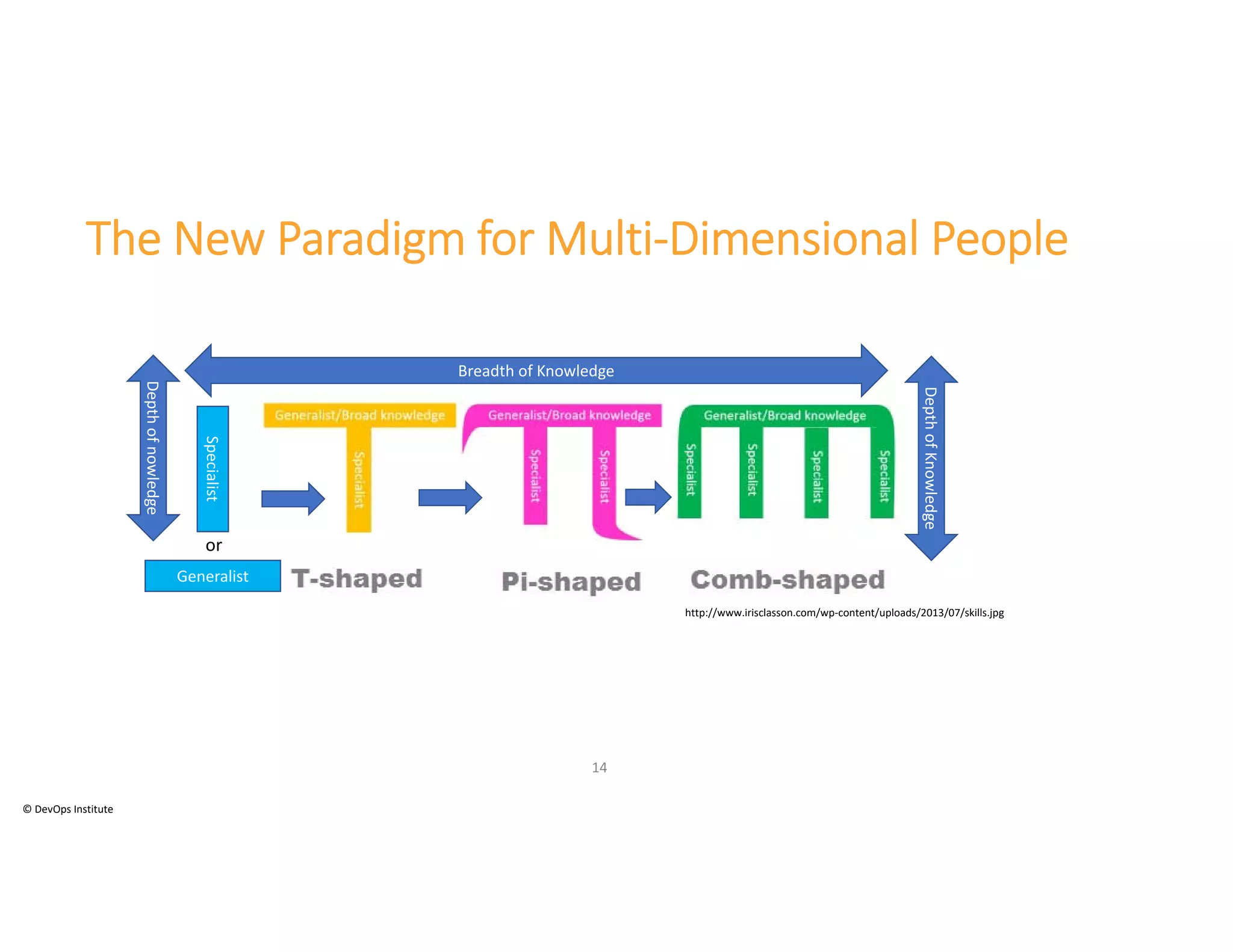 © DevOps Institute
14
The New Paradigm for Multi‐Dimensional People
http://www.irisclasson.com/wp‐content/uploads/2013/07/skills.jpg
Breadth of Knowledge
Depth of Knowledge
Specialist
Generalist
or
Depth of nowledge
 