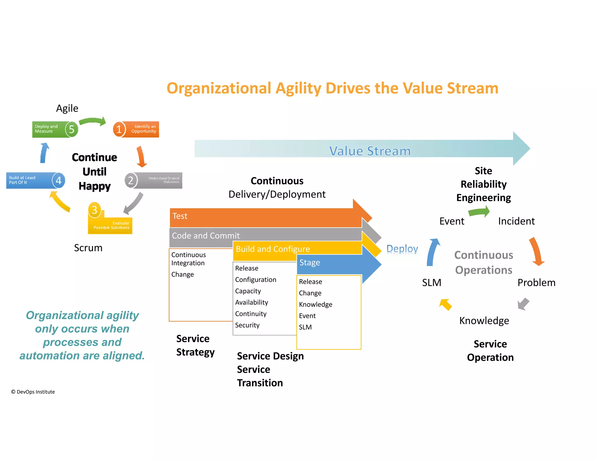 © DevOps Institute
Test
Code and Commit
Continuous 
Integration
Change 
Build and Configure
Release
Configuration
Capacity
Availability
Continuity
Security
Stage
Release
Change
Knowledge
Event
SLM
Incident
Problem
Knowledge
SLM 
Event
Continuous 
Delivery/Deployment
Service 
Operation
Organizational agility
only occurs when
processes and
automation are aligned.
Service 
Strategy  Service Design
Service 
Transition
Scrum
Site 
Reliability 
Engineering
Agile 
Organizational Agility Drives the Value Stream
 