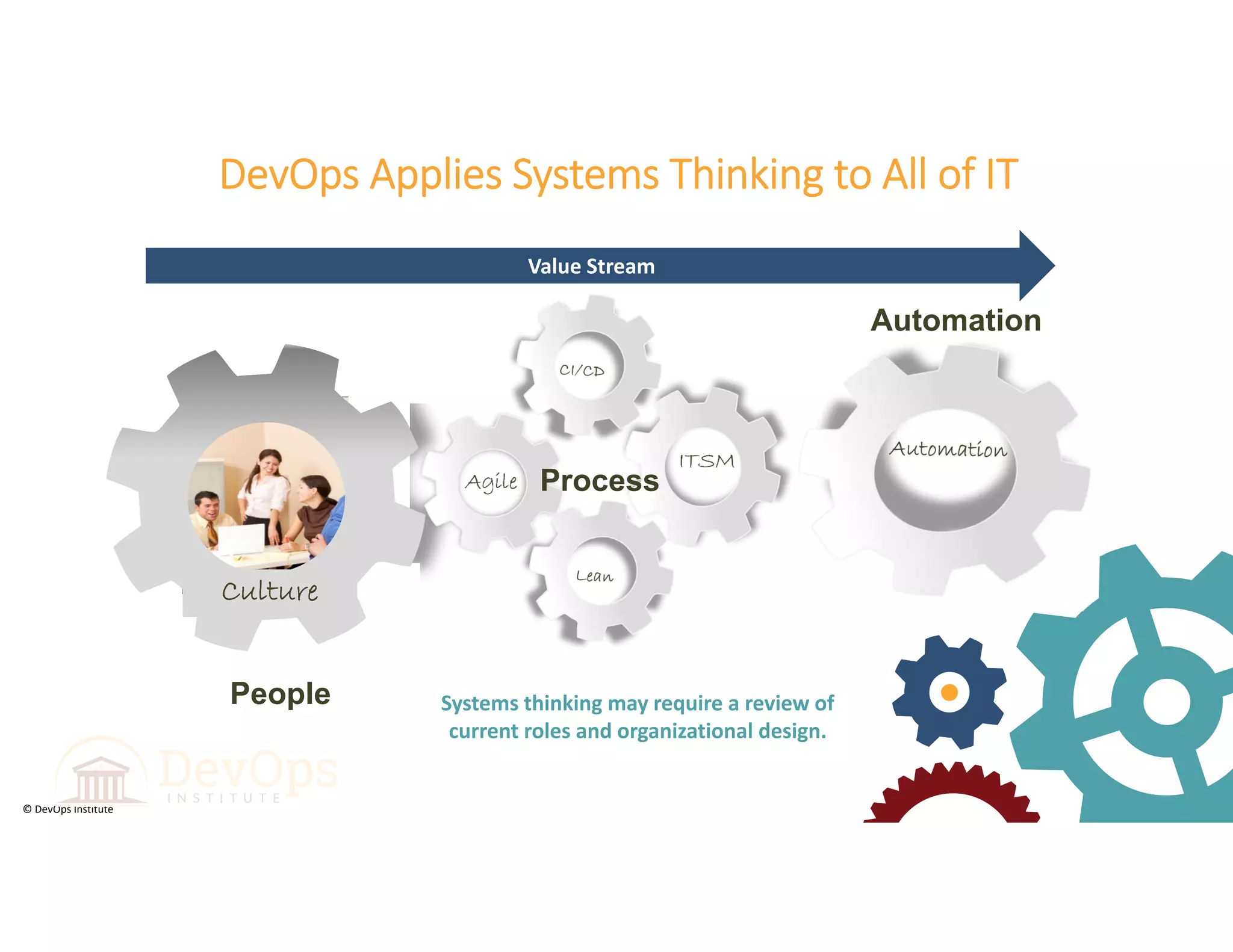 © DevOps Institute
DevOps Applies Systems Thinking to All of IT
CultureCultureCulture
ITSM
Agile
People
Automation
Process
Value Stream
Systems thinking may require a review of 
current roles and organizational design.
 