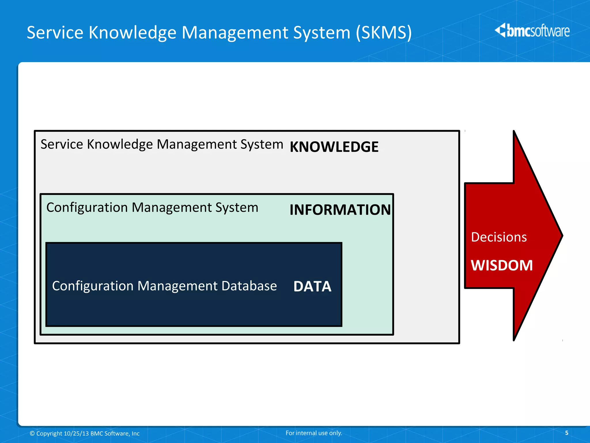 Service Knowledge Management System (SKMS)

Service Knowledge Management System KNOWLEDGE

Configuration Management System

INFORMATION
Decisions

WISDOM
Configuration Management Database

© Copyright 10/25/13 BMC Software, Inc

DATA

5

 