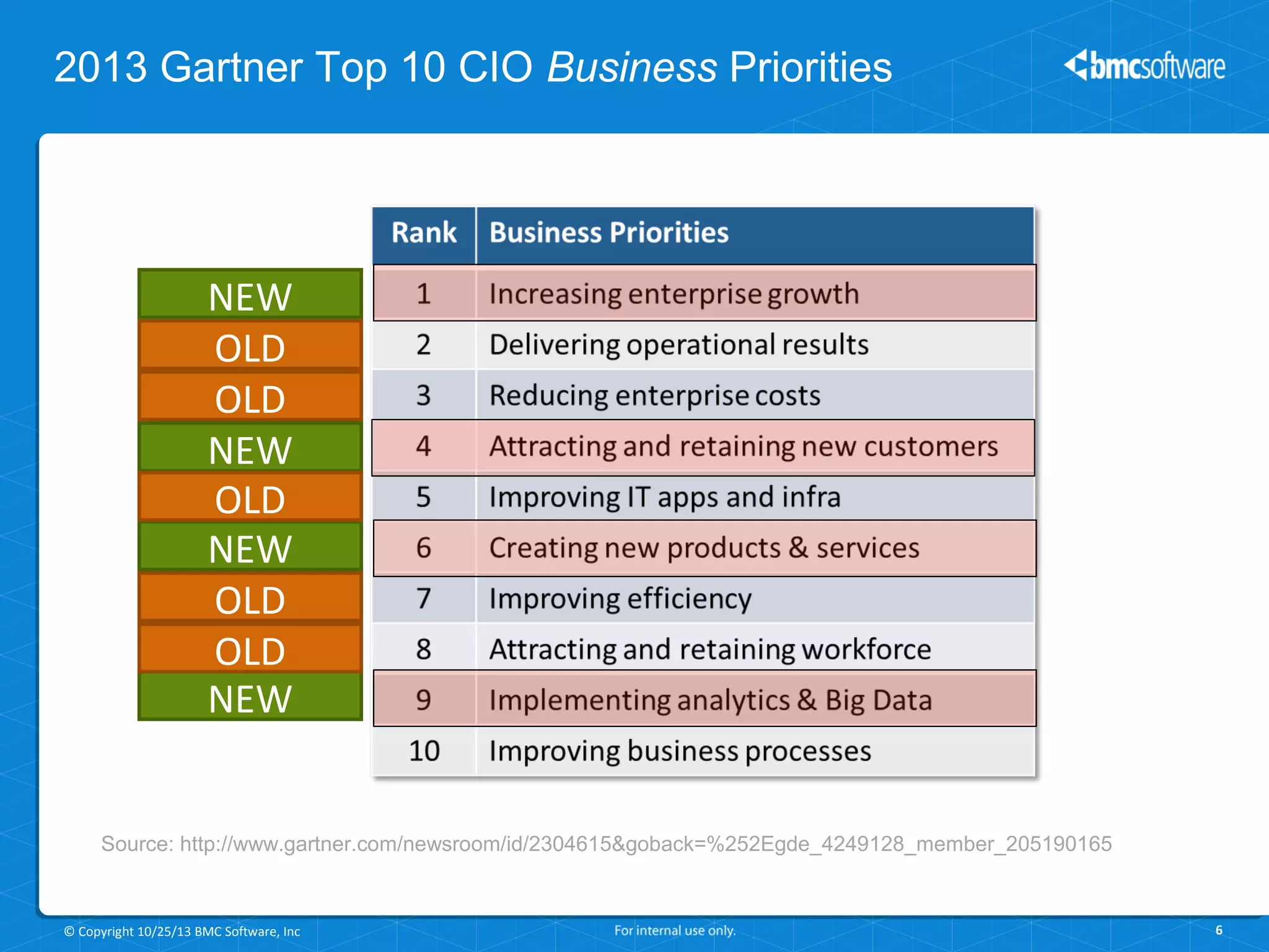 2013 Gartner Top 10 CIO Business Priorities

NEW
OLD
OLD
NEW
OLD
NEW
OLD
OLD
NEW

Source: http://www.gartner.com/newsroom/id/2304615&goback=%252Egde_4249128_member_205190165

© Copyright 10/25/13 BMC Software, Inc

6

 
