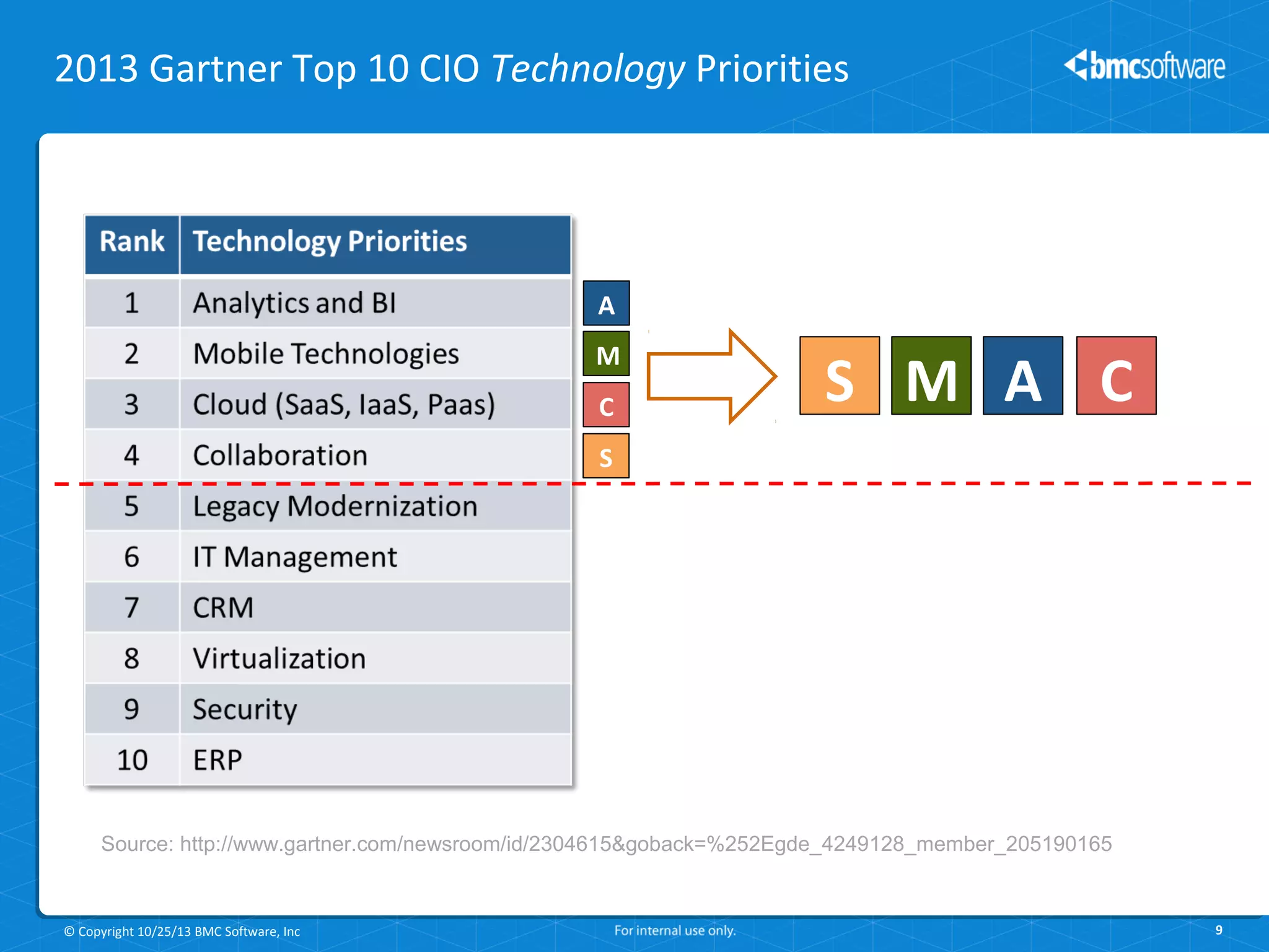 2013 Gartner Top 10 CIO Technology Priorities

A
M
C

S M A C

S

Source: http://www.gartner.com/newsroom/id/2304615&goback=%252Egde_4249128_member_205190165

© Copyright 10/25/13 BMC Software, Inc

9

 