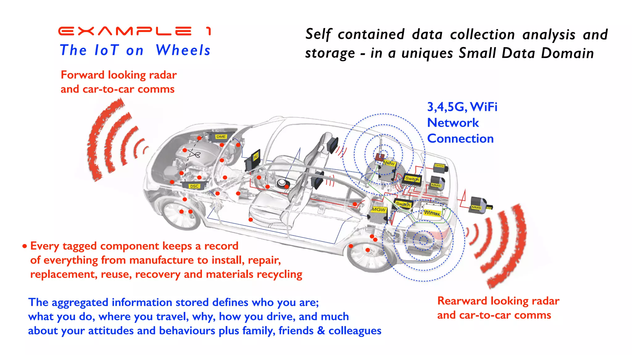 Forward looking radar


and car-to-car comms
Rearward looking radar


and car-to-car comms
3,4,5G, WiFi


Network


Connection
The aggregated information stored de
fi
nes who you are;


what you do, where you travel, why, how you drive, and much


about your attitudes and behaviours plus family, friends & colleagues
Self contained data collection analysis and
storage - in a uniques Small Data Domain
Example 1


The IoT on Wheels
Every tagged component keeps a record


of everything from manufacture to install, repair,


replacement, reuse, recovery and materials recycling
 