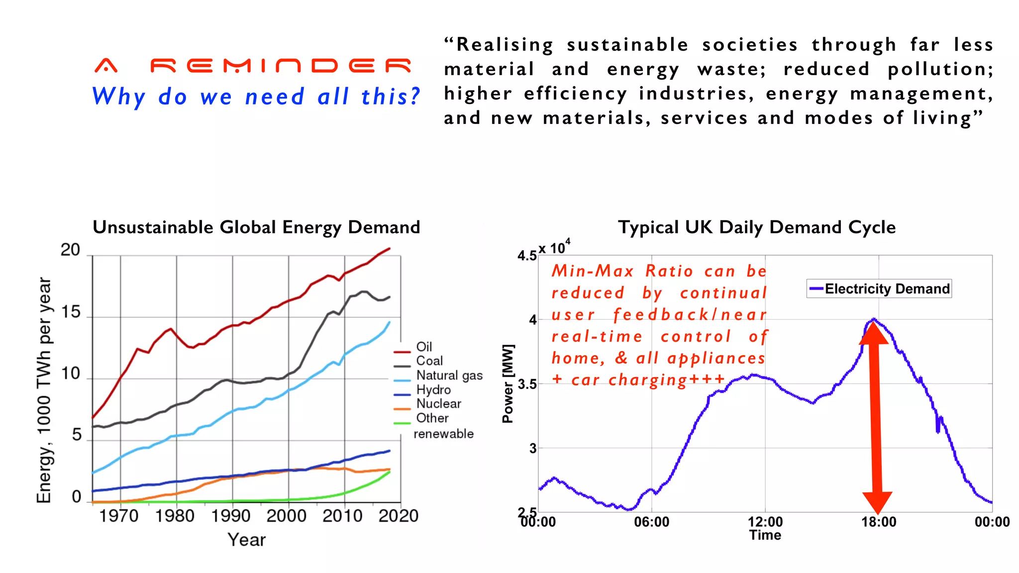 A R E M I N D E R


Why do we need all this?
“Realising sustainable societies through far less
material and energy waste; reduced pollution;
higher efficiency industries, energy management,
and new materials, services and modes of living”
Unsustainable Global Energy Demand Typical UK Daily Demand Cycle
Min-Max Ratio can be
reduced by continual
u s e r f e e d b a c k / n e a r
re a l - t i m e c o n t ro l o f
home, & all appliances


+ car charging+++
 