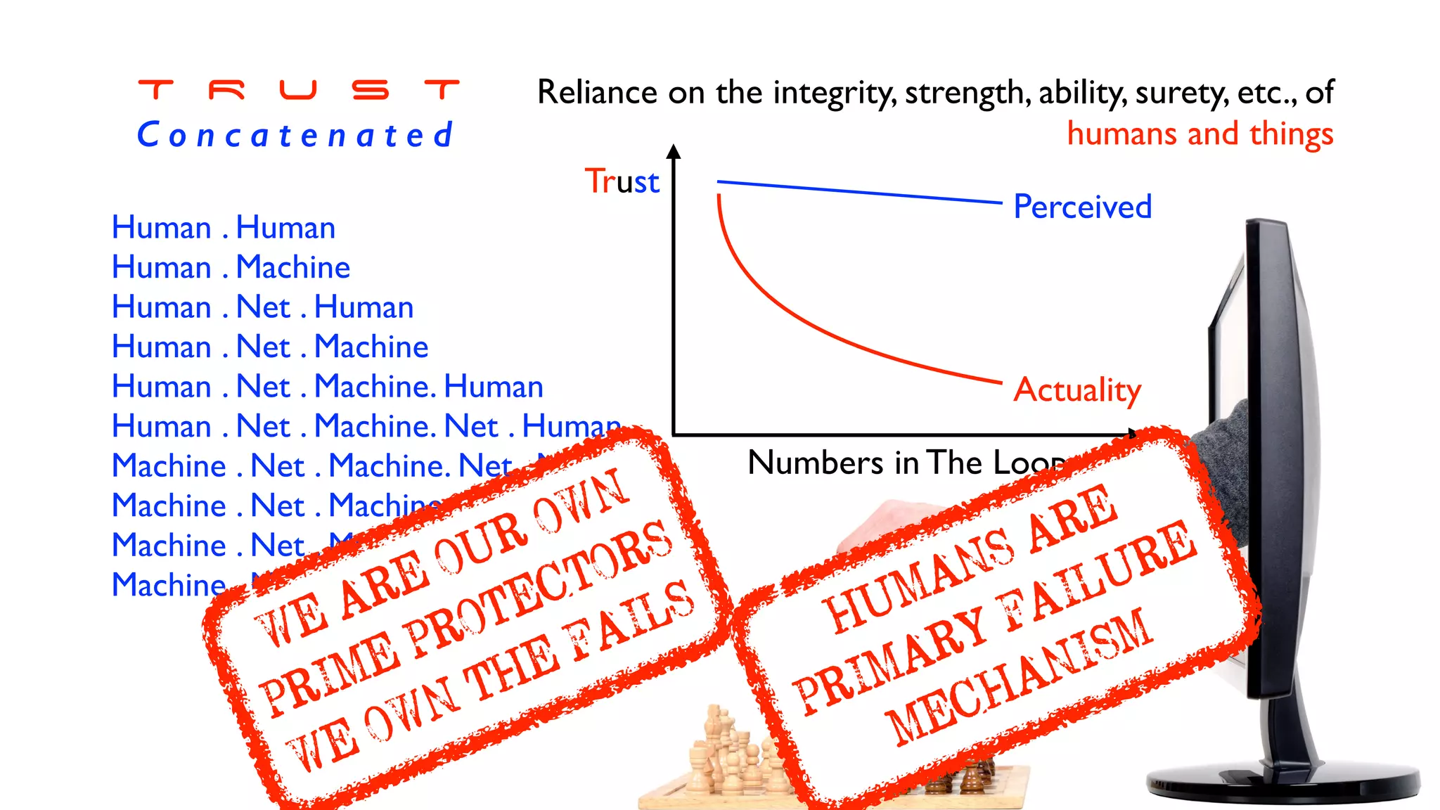 T R U S T


C o n c a t e n a t e d
Reliance on the integrity, strength, ability, surety, etc., o
f

humans and things
Human . Huma
n

Human . Machin
e

Human . Net . Huma
n

Human . Net . Machin
e

Human . Net . Machine. Huma
n

Human . Net . Machine. Net . Huma
n

Machine . Net . Machine. Net . Machin
e

Machine . Net . Machine. Machin
e

Machine . Net . Machin
e

Machine . Machine
Trust
Numbers in The Loop
HUMANS ARE
PRIMARY FAILURE
MECHANISM
WE ARE OUR OWN


PRIME PROTECTORS


WE OWN THE FAILS
Actuality
Perceived
 