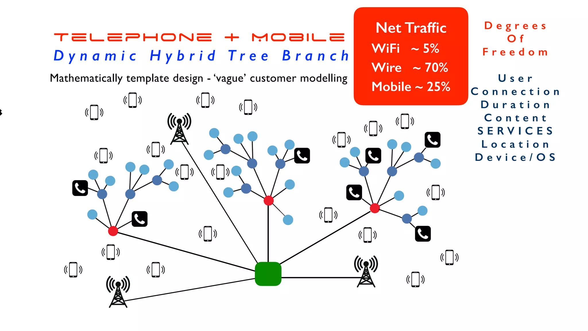 Telephone + Mobile


D y n a m i c H y b r i d T r e e B r a n c h
D e g r e e s


O f


F r e e d o m


U s e r


C o n n e c t i o n


D u r a t i o n


C o n t e n t


S E R V I C E S


L o c a t i o n


D e v i c e / O S
Mathematically template design - ‘vague’ customer modelling
Net Traf
fi
c


WiFi ~ 5%


Wire ~ 70%


Mobile ~ 25%
 