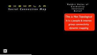 E X E M P L A R


S o c i a l C o n n e c t i o n M a p
This is Not Topological


It is a people & interest
group connectivity


dynamic mapping
R a b b i t H o l e s o f


C o r d i a l i t y


I n t e r e s t s


B e l i e f
 
