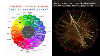 D e e p a n a ly s i s


D a t a i s s h a r e d / t r a d e d !
I t s a l l a b o u t p a t t e r n s & relationships
between groups, peoples, preferences,
likes, do’s and don’ts what those in the
same classification might choose/want


 