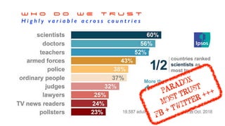 W H O D O W E T R U S T


H i g h l y v a r i a b l e a c r o s s c o u n t r i e s
PARADOX


MOST TRUST


FB + TWITTER +++
 