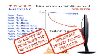 T R U S T


C o n c a t e n a t e d
Reliance on the integrity, strength, ability, surety, etc., o
f

humans and things
Human . Huma
n

Human . Machin
e

Human . Net . Huma
n

Human . Net . Machin
e

Human . Net . Machine. Huma
n

Human . Net . Machine. Net . Huma
n

Machine . Net . Machine. Net . Machin
e

Machine . Net . Machine. Machin
e

Machine . Net . Machin
e

Machine . Machine
Trust
Numbers in The Loop
HUMANS ARE
PRIMARY FAILURE
MECHANISM
WE ARE OUR OWN


PRIME PROTECTORS


WE OWN THE FAILS
Actuality
Perceived
 
