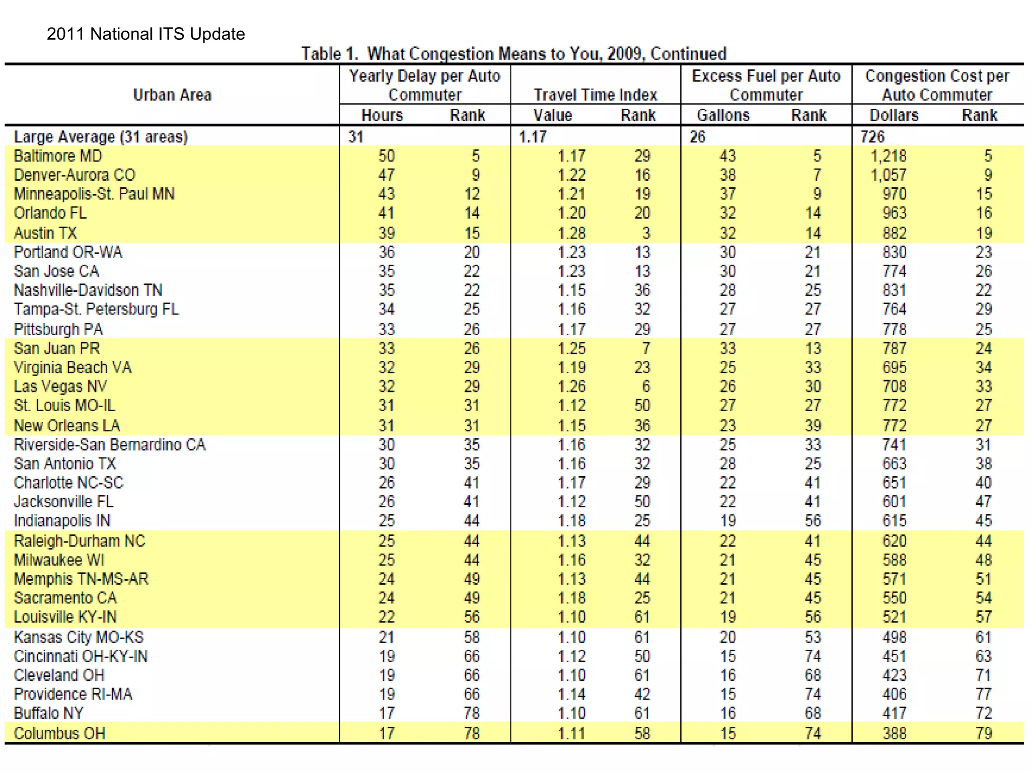 2011 National ITS Update 