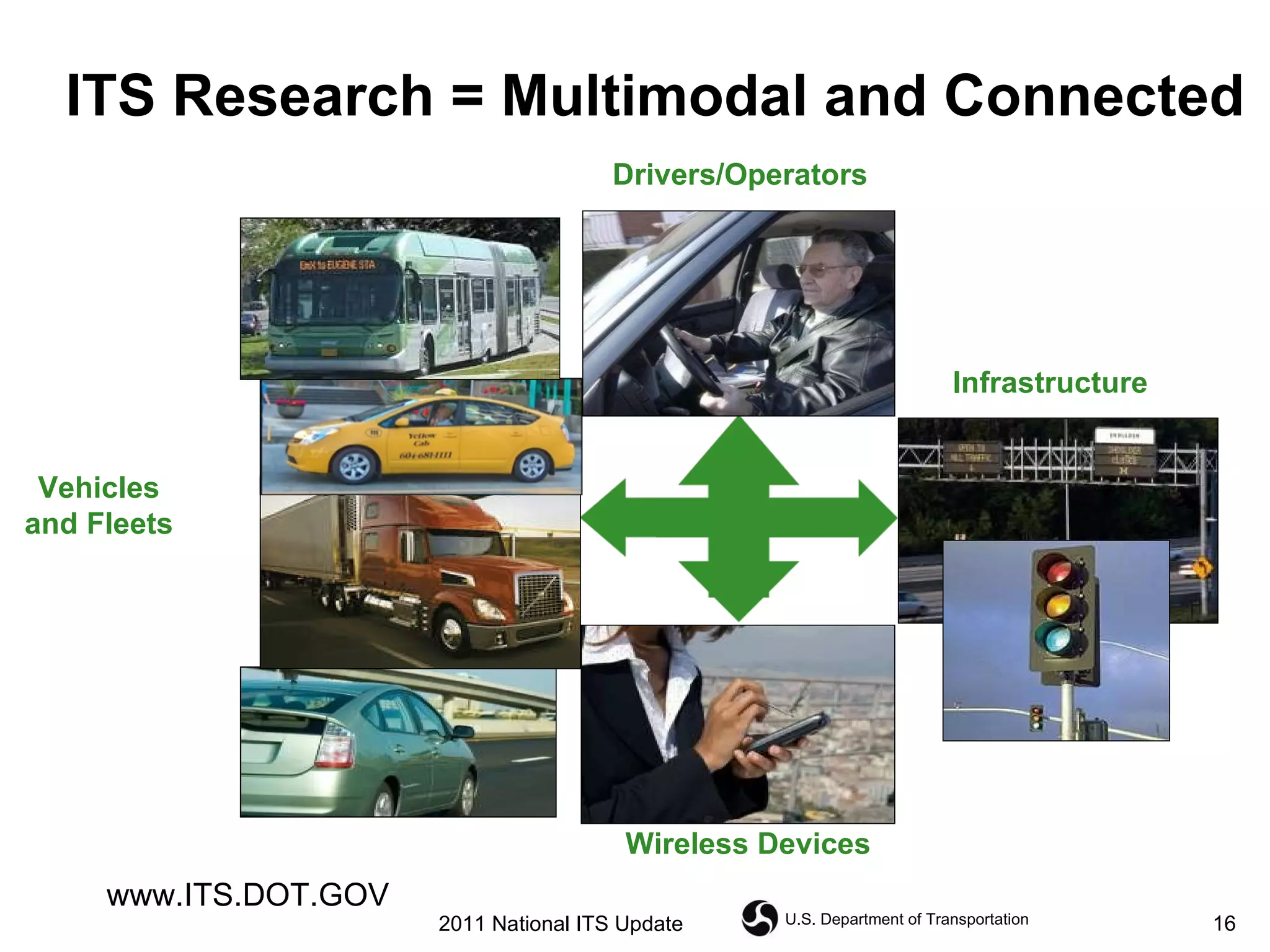 ITS Research = Multimodal and Connected www.ITS.DOT.GOV 2011 National ITS Update Vehicles and Fleets Wireless Devices Infrastructure Drivers/Operators 