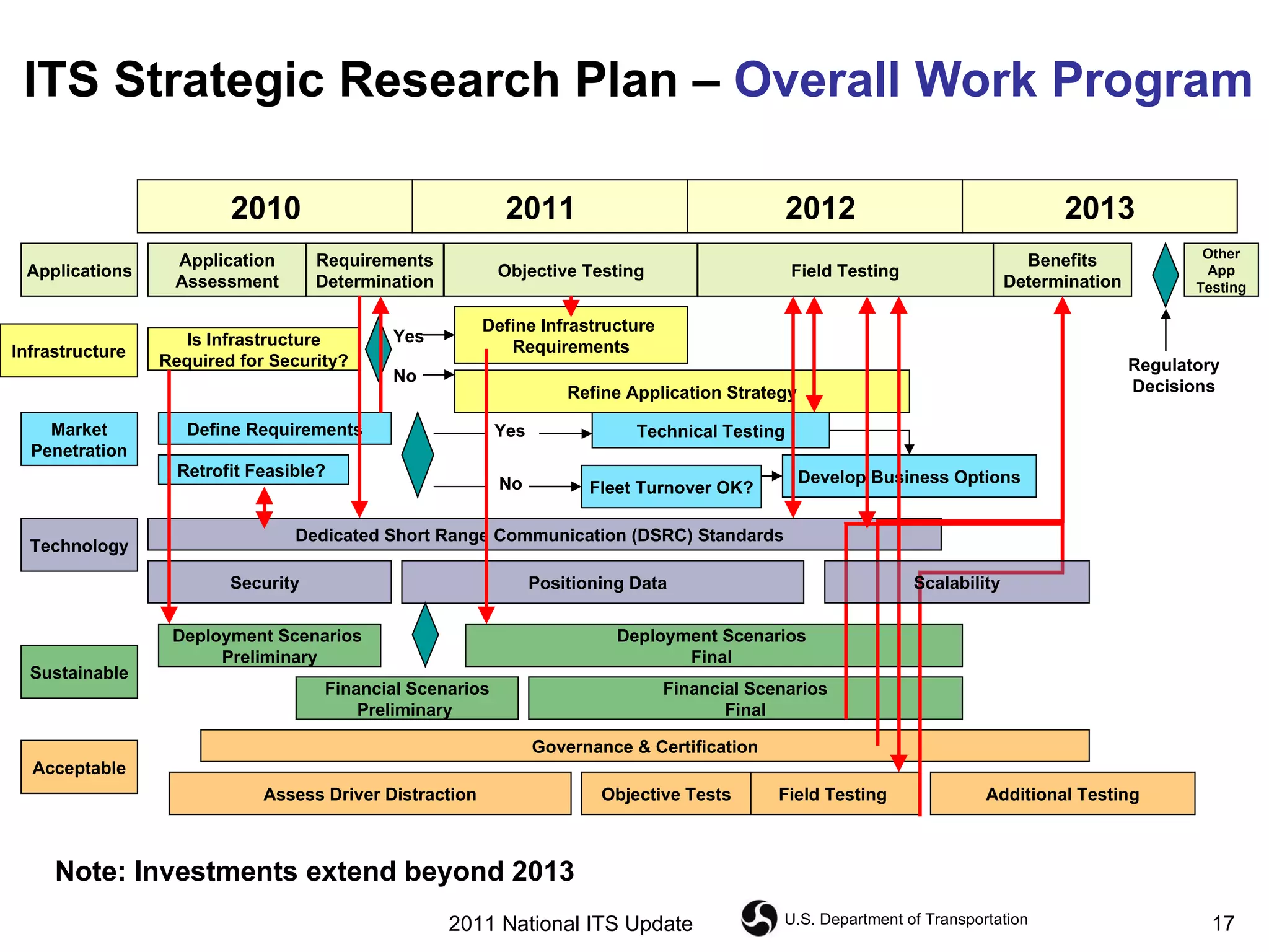 ITS Strategic Research Plan –  Overall Work Program 2010  2011   2012   2013 Is Infrastructure Required for Security? Yes No Define Infrastructure  Requirements Refine Application Strategy Yes No Deployment Scenarios  Preliminary Financial Scenarios Preliminary  Deployment Scenarios  Final  Financial Scenarios Final Governance & Certification Assess Driver Distraction Objective Tests Field Testing  Application Assessment Objective Testing Requirements Determination Benefits Determination Field Testing Regulatory Decisions Applications Infrastructure Technology Market Penetration Sustainable Acceptable Scalability Additional Testing Other App Testing Note: Investments extend beyond 2013 2011 National ITS Update Dedicated Short Range Communication (DSRC) Standards  Security  Positioning Data  Define Requirements Technical Testing Develop Business Options Retrofit Feasible?  Fleet Turnover OK? 