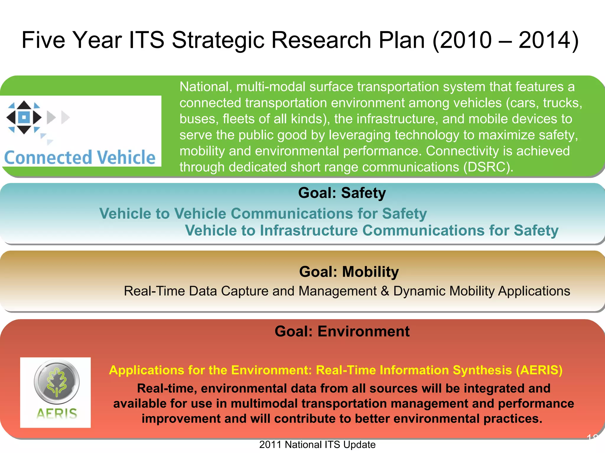 Goal: Safety Vehicle to Vehicle Communications for Safety  Vehicle to Infrastructure Communications for Safety Goal: Mobility Real-Time Data Capture and Management & Dynamic Mobility Applications  Goal: Environment National, multi-modal surface transportation system that features a connected transportation environment among vehicles (cars, trucks, buses, fleets of all kinds), the infrastructure, and mobile devices to serve the public good by leveraging technology to maximize safety, mobility and environmental performance. Connectivity is achieved through dedicated short range communications (DSRC). Applications for the Environment: Real-Time Information Synthesis (AERIS) Real-time, environmental data from all sources will be integrated and available for use in multimodal transportation management and performance improvement and will contribute to better environmental practices.  Five Year ITS Strategic Research Plan (2010 – 2014) 2011 National ITS Update 