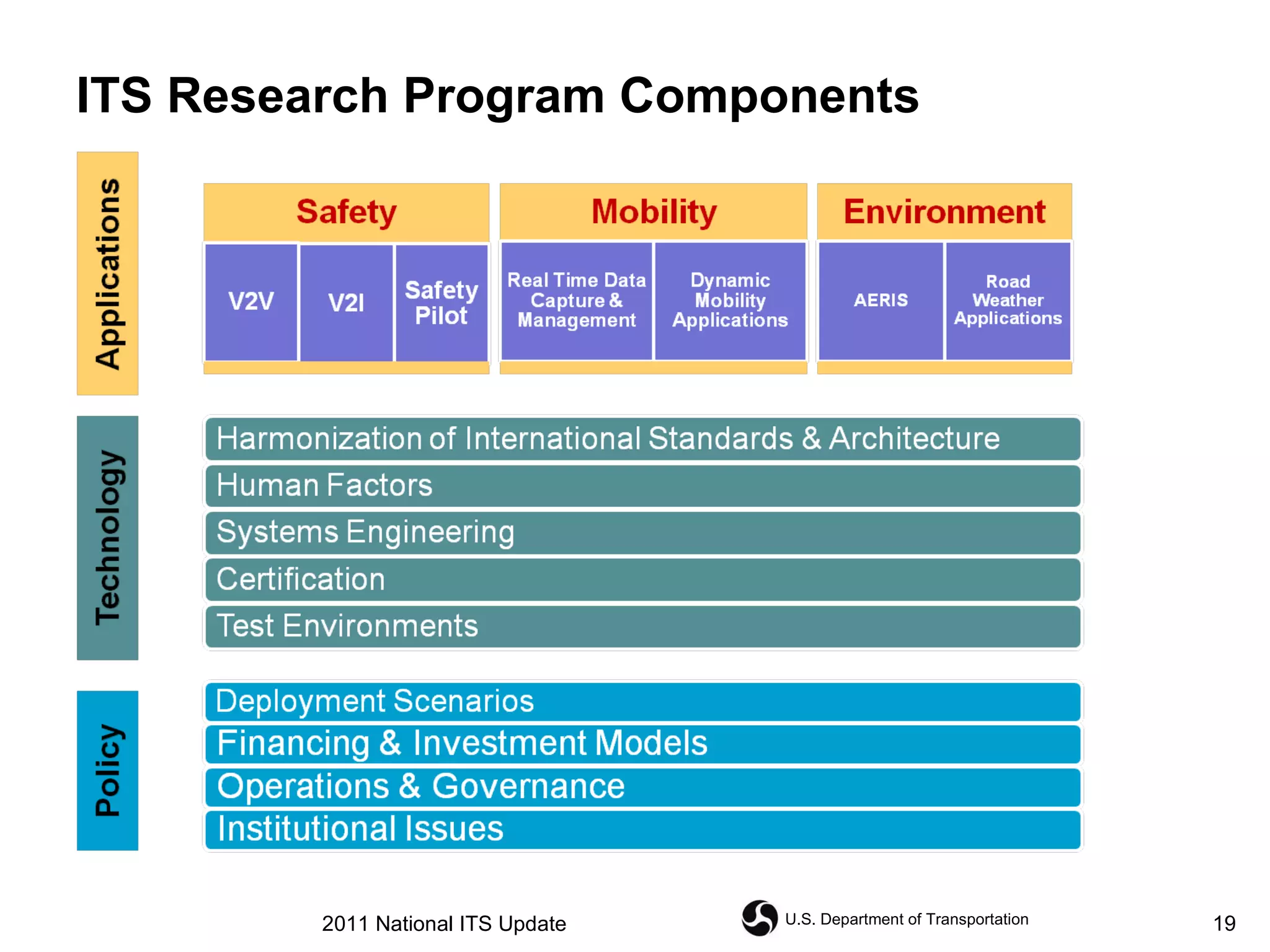 ITS Research Program Components 2011 National ITS Update 