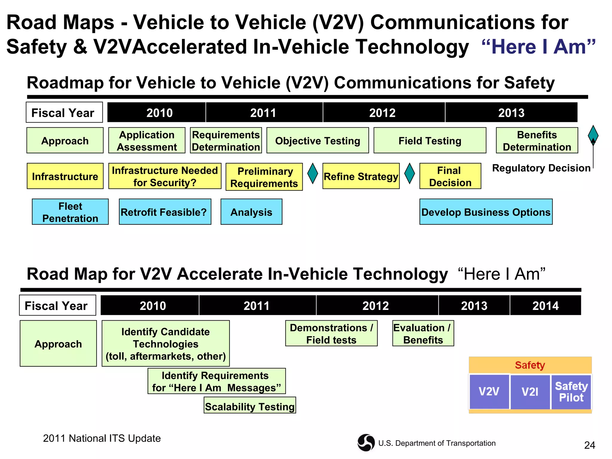 Infrastructure Needed for Security? Preliminary Requirements Refine Strategy Analysis Develop Business Options Retrofit Feasible?  Application Assessment Objective Testing Requirements Determination Benefits Determination Field Testing Final  Decision Regulatory Decision Infrastructure Fleet Penetration Approach 2010  2011   2012   2013 Fiscal Year   2010  2011   2012   2013 Fiscal Year   2014 Approach Identify Candidate Technologies  (toll, aftermarkets, other) Demonstrations / Field tests Evaluation /  Benefits Identify Requirements  for “Here I Am  Messages” Scalability Testing Road Map for V2V Accelerate In-Vehicle Technology   “Here I Am” Roadmap for Vehicle to Vehicle (V2V) Communications for Safety Road Maps - Vehicle to Vehicle (V2V) Communications for Safety & V2VAccelerated In-Vehicle Technology   “Here I Am” 2011 National ITS Update 