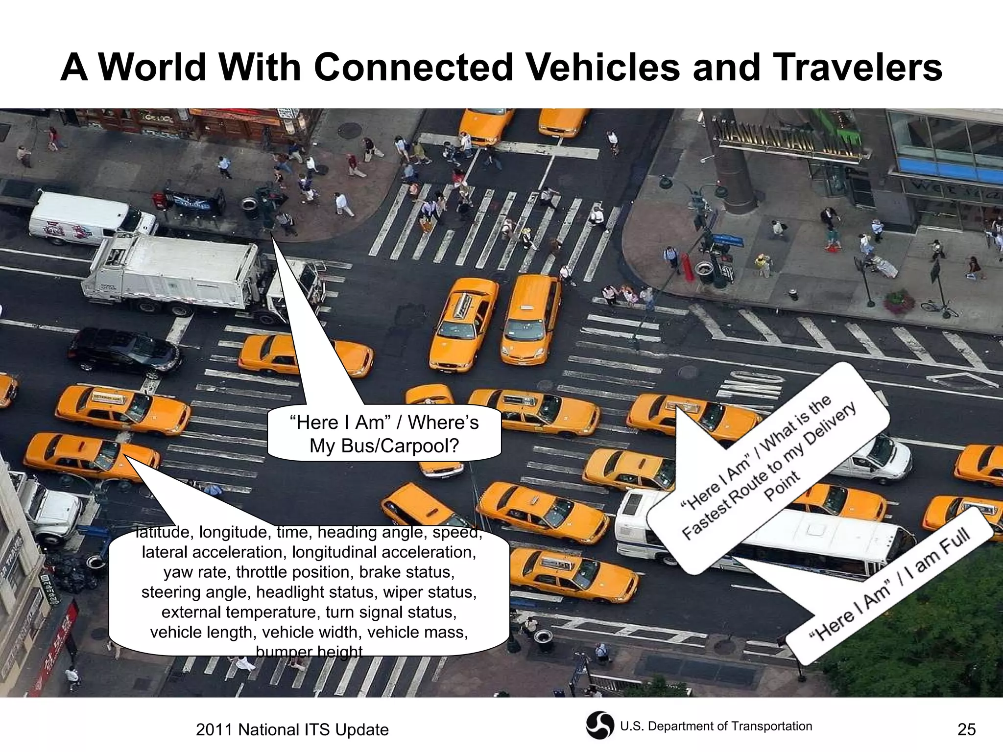A World With Connected Vehicles and Travelers “ Here I Am” / Where’s My Bus/Carpool? latitude, longitude, time, heading angle, speed, lateral acceleration, longitudinal acceleration, yaw rate, throttle position, brake status, steering angle, headlight status, wiper status, external temperature, turn signal status, vehicle length, vehicle width, vehicle mass, bumper height 2011 National ITS Update 