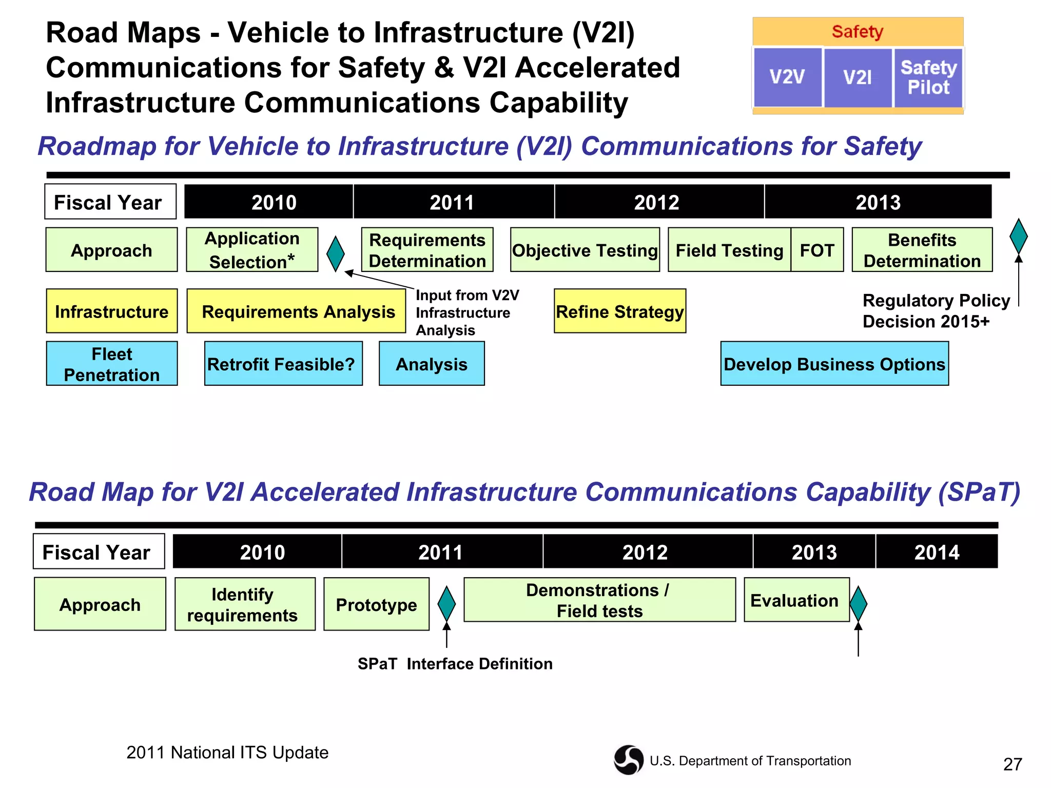 Refine Strategy Analysis Develop Business Options Retrofit Feasible?  Application Selection * Objective Testing Requirements Determination Benefits Determination Field Testing Regulatory Policy Decision 2015+ Infrastructure Fleet Penetration Approach 2010  2011   2012   2013 Fiscal Year   FOT Requirements Analysis Input from V2V Infrastructure Analysis 2010  2011   2012   2013 Fiscal Year   2014 Approach Prototype Demonstrations /  Field tests Evaluation  SPaT  Interface Definition Identify  requirements  Road Maps - Vehicle to Infrastructure (V2I) Communications for Safety & V2I Accelerated Infrastructure Communications Capability Roadmap for Vehicle to Infrastructure (V2I) Communications for Safety Road Map for V2I Accelerated Infrastructure Communications Capability (SPaT) 2011 National ITS Update 