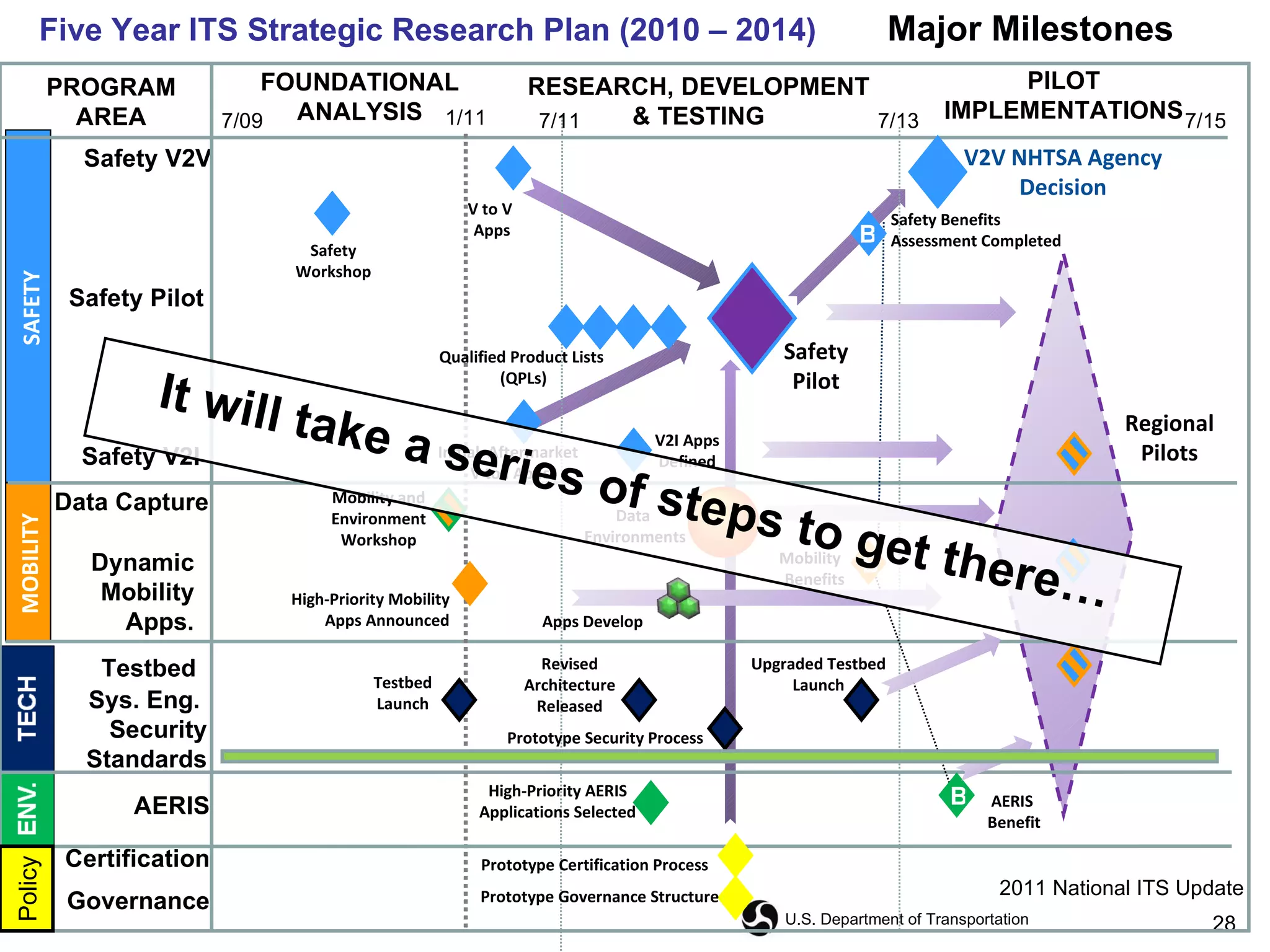 FOUNDATIONAL ANALYSIS PROGRAM AREA Five Year ITS Strategic Research Plan (2010 – 2014)  Major Milestones Safety V2I Safety V2V AERIS Data Capture Dynamic Mobility Apps. Safety Pilot Testbed RESEARCH, DEVELOPMENT & TESTING PILOT IMPLEMENTATIONS Sys. Eng.  Security Standards 7/09 7/11 7/13 7/15 1/11 V2V NHTSA Agency Decision Mobility and Environment Workshop Mobility  Benefits Testbed Launch Upgraded Testbed Launch Revised Architecture Released V2I Apps Defined Regional Pilots High-Priority AERIS Applications Selected Safety Workshop AERIS Benefit Safety  Pilot  Safety Benefits Assessment Completed High-Priority Mobility Apps Announced Qualified Product Lists  (QPLs) MOBILITY SAFETY B B B V to V  Apps Data  Environments Apps Develop Initial  Aftermarket V to I Apps Policy Certification Governance Prototype Certification Process Prototype Governance Structure Prototype Security Process It will take a series of steps to get there… 2011 National ITS Update 