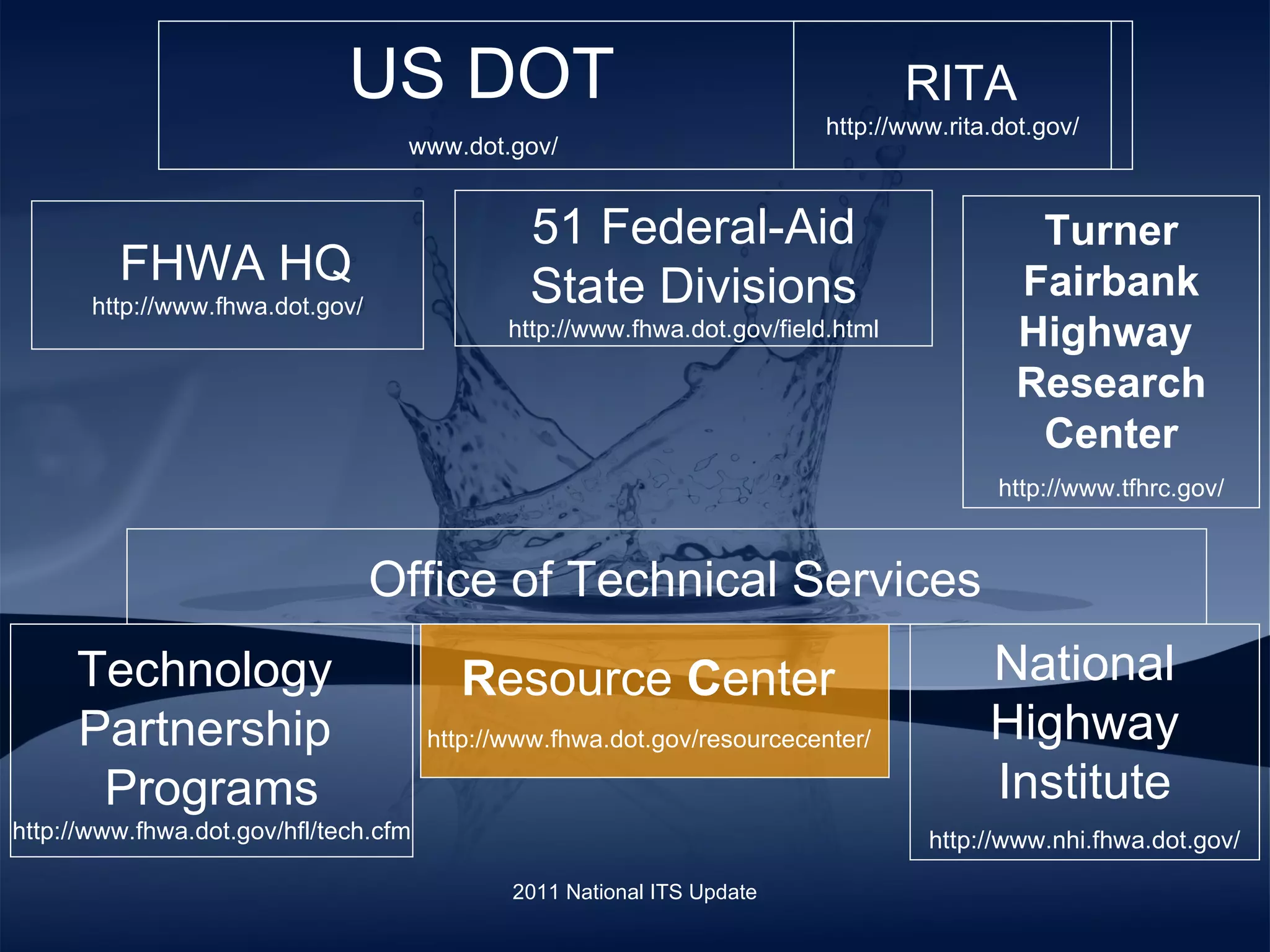 US DOT www.dot.gov/   Turner Fairbank Highway  Research Center http://www.tfhrc.gov/ FHWA HQ http://www.fhwa.dot.gov/ R esource  C enter  http://www.fhwa.dot.gov/resourcecenter/   51 Federal-Aid State Divisions http://www.fhwa.dot.gov/field.html National Highway Institute http://www.nhi.fhwa.dot.gov/ Office of Technical Services Technology  Partnership  Programs http://www.fhwa.dot.gov/hfl/tech.cfm RITA http://www.rita.dot.gov/ 2011 National ITS Update 