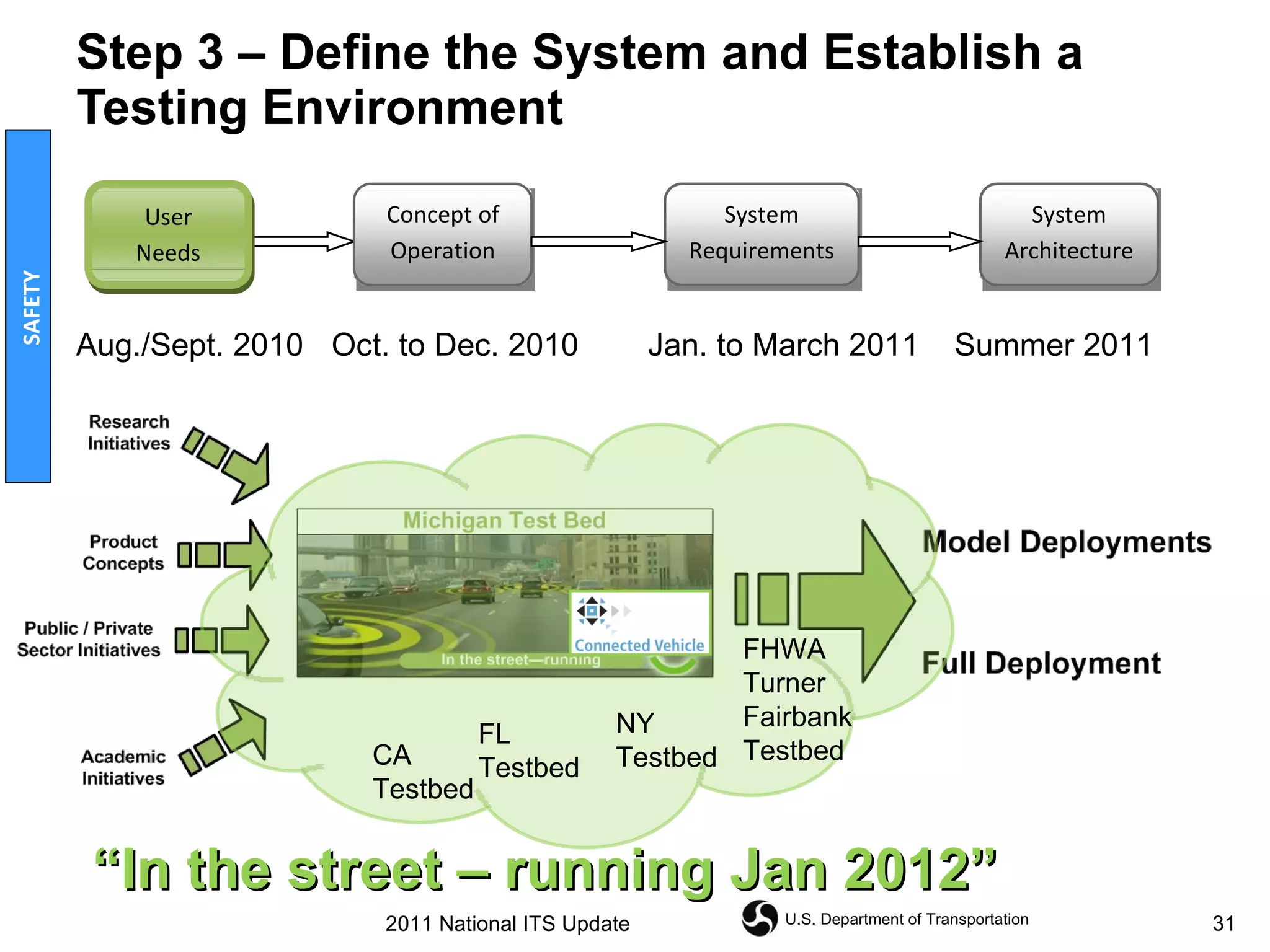 Step 3 – Define the System and Establish a Testing Environment “ In the street – running Jan 2012” CA Testbed FL Testbed NY Testbed FHWA Turner Fairbank Testbed SAFETY 2011 National ITS Update Aug./Sept. 2010 Oct. to Dec. 2010 Jan. to March 2011 Summer 2011 