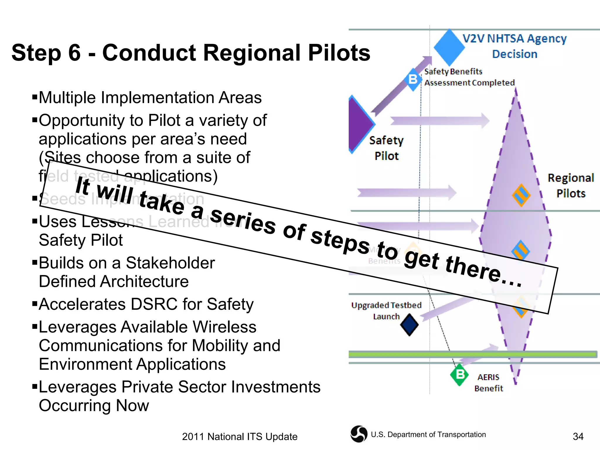 Multiple Implementation Areas Opportunity to Pilot a variety of  applications per area’s need  (Sites choose from a suite of  field tested applications) Seeds Implementation Uses Lessons Learned from  Safety Pilot Builds on a Stakeholder  Defined Architecture Accelerates DSRC for Safety Leverages Available Wireless  Communications for Mobility and  Environment Applications Leverages Private Sector Investments  Occurring Now Step 6 - Conduct Regional Pilots It will take a series of steps to get there… 2011 National ITS Update 