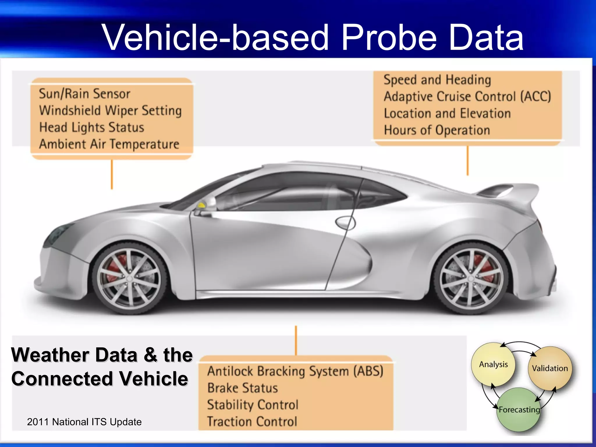 Vehicle-based Probe Data Weather Data & the Connected Vehicle 2011 National ITS Update 