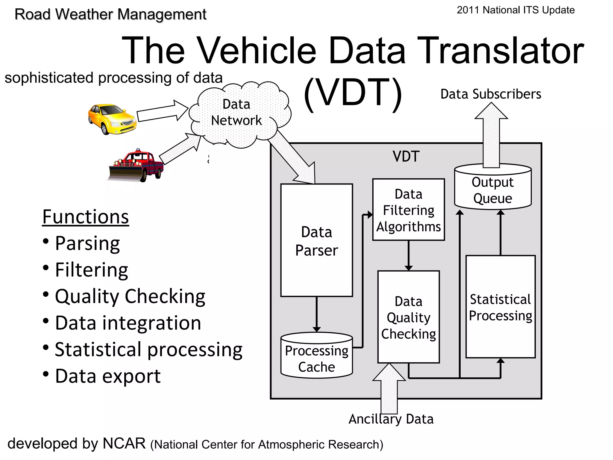 The Vehicle Data Translator (VDT) Functions Parsing Filtering  Quality Checking Data integration Statistical processing Data export  VDT Data Parser Processing Cache Data Filtering Algorithms Data Quality Checking Statistical Processing Output Queue Ancillary Data Data Subscribers sophisticated processing of data  Road Weather Management developed by NCAR  (National Center for Atmospheric Research) 2011 National ITS Update Data Network 
