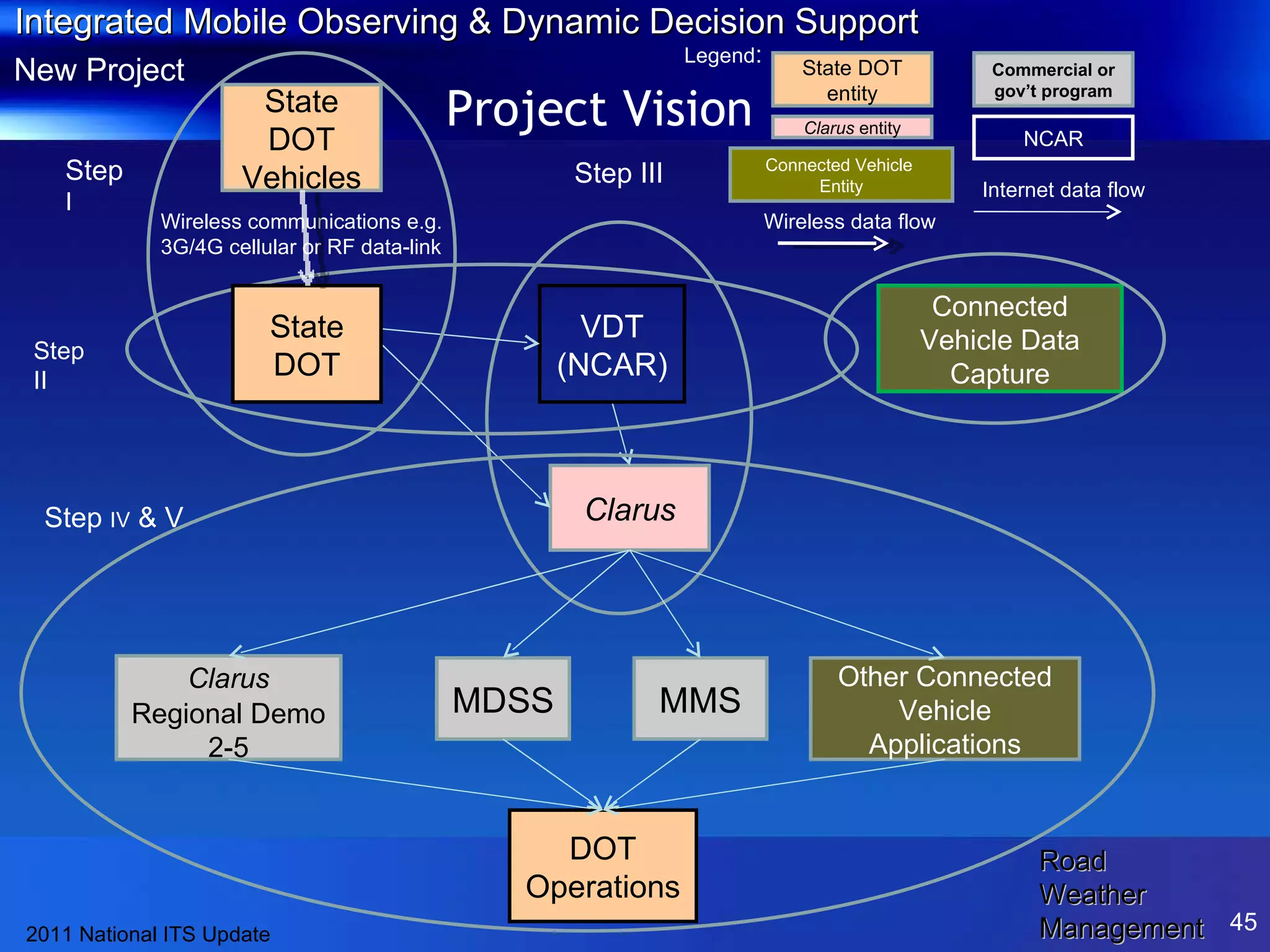 Clarus Connected Vehicle Data Capture VDT (NCAR) Wireless communications e.g.  3G/4G cellular or RF data-link State DOT Vehicles State DOT Clarus   Regional Demo 2-5 MDSS MMS Other Connected Vehicle Applications DOT Operations NCAR State DOT entity Clarus  entity Connected Vehicle  Entity Commercial or gov’t program Legend : Internet data flow Step  I Step   II Step III Step  IV  & V Project Vision Wireless data flow Integrated Mobile Observing & Dynamic Decision Support New Project Road Weather Management 2011 National ITS Update 