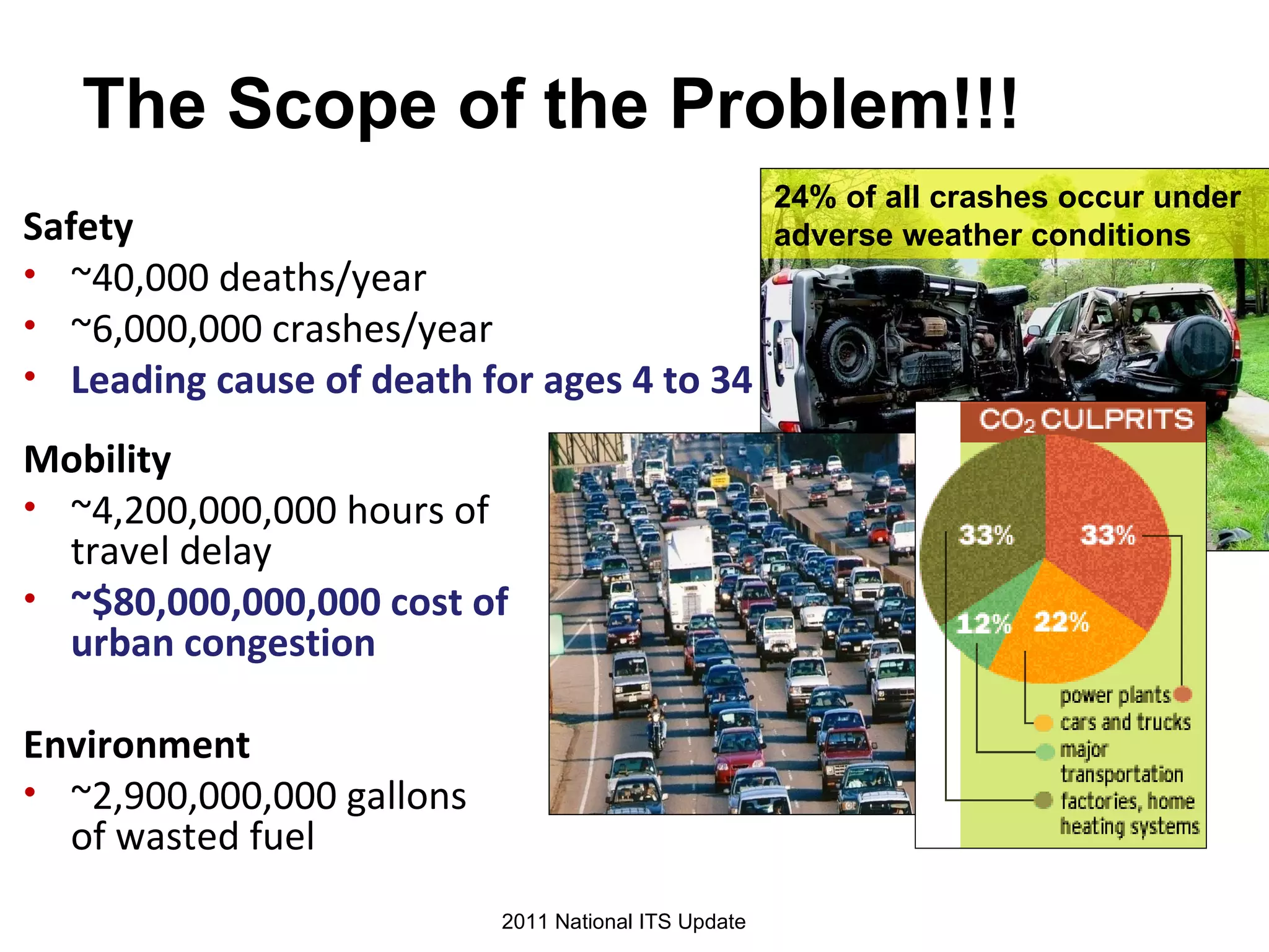 The Scope of the Problem!!! 24% of all crashes occur under adverse weather conditions 2011 National ITS Update Safety ~40,000 deaths/year ~6,000,000 crashes/year  Leading cause of death for ages 4 to 34 Mobility ~4,200,000,000 hours of travel delay ~$80,000,000,000 cost of urban congestion Environment ~2,900,000,000 gallons of wasted fuel 