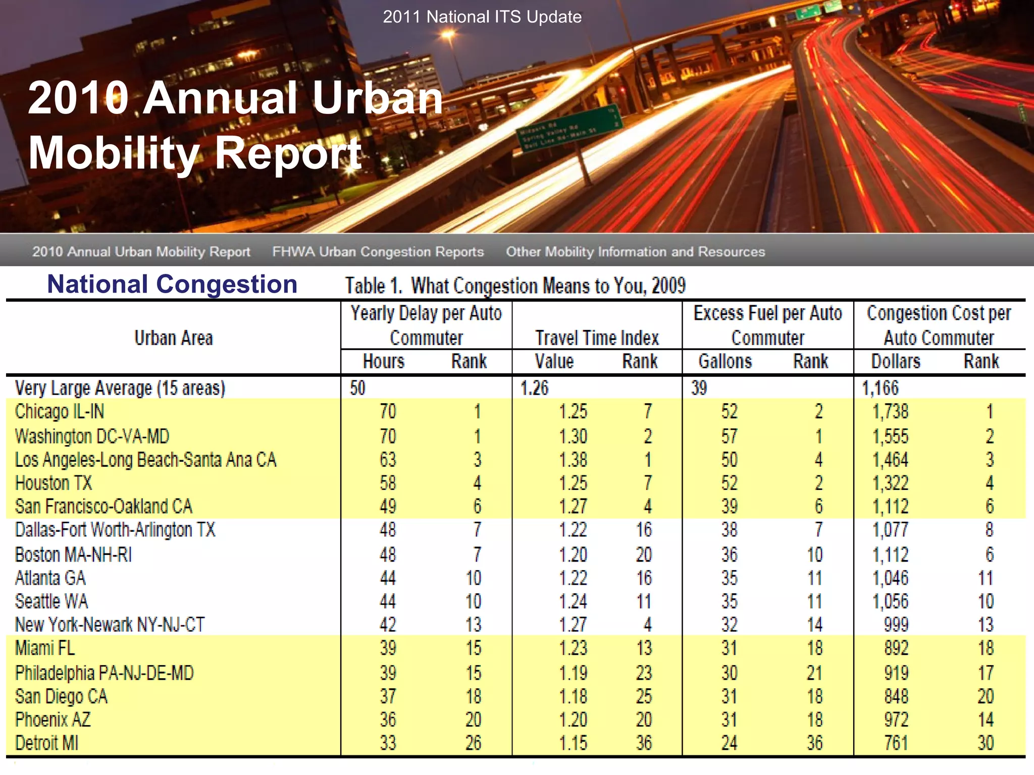 National Congestion 2010 Annual Urban Mobility Report 2011 National ITS Update 