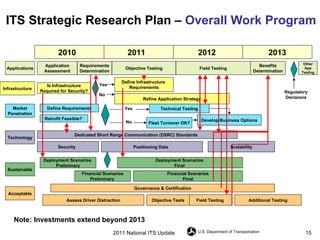 ITS Strategic Research Plan –  Overall Work Program 2010  2011   2012   2013 Is Infrastructure Required for Security? Yes No Define Infrastructure  Requirements Refine Application Strategy Yes No Deployment Scenarios  Preliminary Financial Scenarios Preliminary  Deployment Scenarios  Final  Financial Scenarios Final Governance & Certification Assess Driver Distraction Objective Tests Field Testing  Application Assessment Objective Testing Requirements Determination Benefits Determination Field Testing Regulatory Decisions Applications Infrastructure Technology Market Penetration Sustainable Acceptable Scalability Additional Testing Other App Testing Note: Investments extend beyond 2013 2011 National ITS Update Dedicated Short Range Communication (DSRC) Standards  Security  Positioning Data  Define Requirements Technical Testing Develop Business Options Retrofit Feasible?  Fleet Turnover OK? 