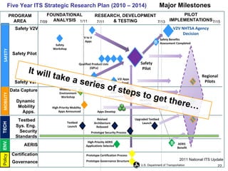 FOUNDATIONAL ANALYSIS PROGRAM AREA Five Year ITS Strategic Research Plan (2010 – 2014)  Major Milestones Safety V2I Safety V2V AERIS Data Capture Dynamic Mobility Apps. Safety Pilot Testbed RESEARCH, DEVELOPMENT & TESTING PILOT IMPLEMENTATIONS Sys. Eng.  Security Standards 7/09 7/11 7/13 7/15 1/11 V2V NHTSA Agency Decision Mobility and Environment Workshop Mobility  Benefits Testbed Launch Upgraded Testbed Launch Revised Architecture Released V2I Apps Defined Regional Pilots High-Priority AERIS Applications Selected Safety Workshop AERIS Benefit Safety  Pilot  Safety Benefits Assessment Completed High-Priority Mobility Apps Announced Qualified Product Lists  (QPLs) MOBILITY SAFETY B B B V to V  Apps Data  Environments Apps Develop Initial  Aftermarket V to I Apps Policy Certification Governance Prototype Certification Process Prototype Governance Structure Prototype Security Process It will take a series of steps to get there… 2011 National ITS Update 