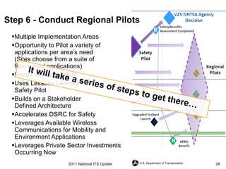 Multiple Implementation Areas Opportunity to Pilot a variety of  applications per area’s need  (Sites choose from a suite of  field tested applications) Seeds Implementation Uses Lessons Learned from  Safety Pilot Builds on a Stakeholder  Defined Architecture Accelerates DSRC for Safety Leverages Available Wireless  Communications for Mobility and  Environment Applications Leverages Private Sector Investments  Occurring Now Step 6 - Conduct Regional Pilots It will take a series of steps to get there… 2011 National ITS Update 