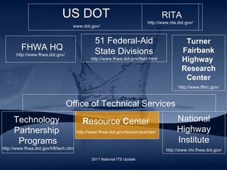 US DOT www.dot.gov/   Turner Fairbank Highway  Research Center http://www.tfhrc.gov/ FHWA HQ http://www.fhwa.dot.gov/ R esource  C enter  http://www.fhwa.dot.gov/resourcecenter/   51 Federal-Aid State Divisions http://www.fhwa.dot.gov/field.html National Highway Institute http://www.nhi.fhwa.dot.gov/ Office of Technical Services Technology  Partnership  Programs http://www.fhwa.dot.gov/hfl/tech.cfm RITA http://www.rita.dot.gov/ 2011 National ITS Update 
