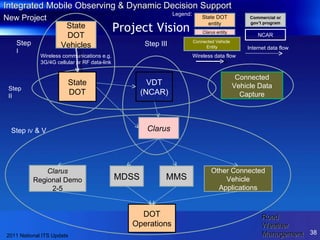 Clarus Connected Vehicle Data Capture VDT (NCAR) Wireless communications e.g.  3G/4G cellular or RF data-link State DOT Vehicles State DOT Clarus   Regional Demo 2-5 MDSS MMS Other Connected Vehicle Applications DOT Operations NCAR State DOT entity Clarus  entity Connected Vehicle  Entity Commercial or gov’t program Legend : Internet data flow Step  I Step   II Step III Step  IV  & V Project Vision Wireless data flow Integrated Mobile Observing & Dynamic Decision Support New Project Road Weather Management 2011 National ITS Update 