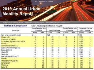 National Congestion 2010 Annual Urban Mobility Report 2011 National ITS Update 