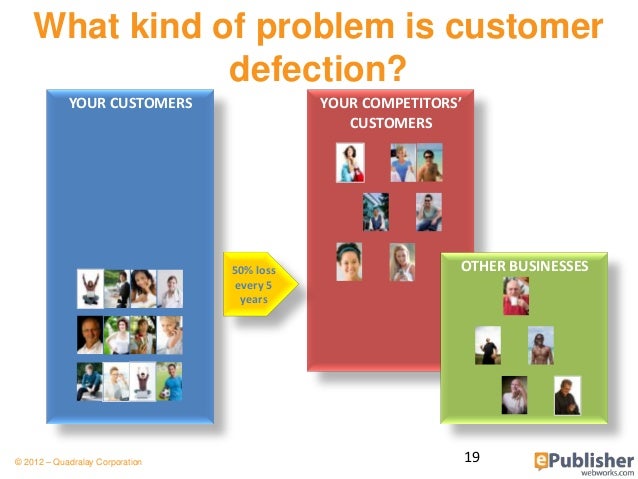 customer defections Customer defections by as little as five points - from, say, 15% to 10% per year-can c/ouwe profits ceos buy the idea that customer loyalty matters,- they would . customer defections Customer defections by as little as five points - from, say, 15% to 10% per year-can c/ouwe profits ceos buy the idea that customer loyalty matters,- they would .